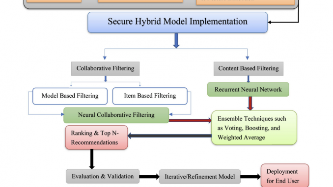 Hybrid Recommendation System (HRS-IU-DL): Enhancing Accuracy and Personalization with Deep Learning Techniques