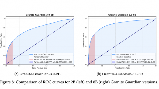 IBM Open-Sources Granite Guardian: A Suite of Safeguards for Risk Detection in LLMs