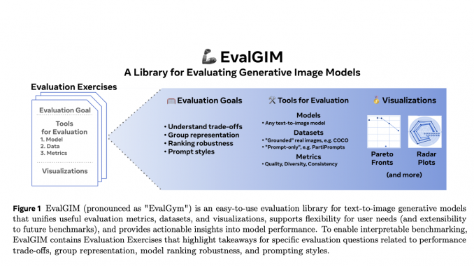 Meta AI Releases EvalGIM: A Machine Learning Library for Evaluating Generative Image Models