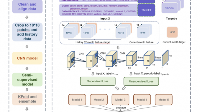 Microsoft Research Introduces AI-Powered Carbon Budgeting Method: A Real-Time Approach Microsoft Research Introduces AI-Powered Carbon Budgeting Method: A Real-Time Approach to Tracking Global Carbon Sinks and Emission