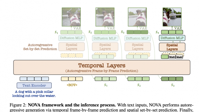 NOVA: A Novel Video Autoregressive Model Without Vector Quantization
