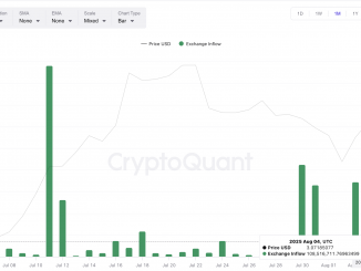 XRP price and exchange inflows