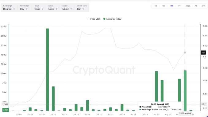 XRP price and exchange inflows