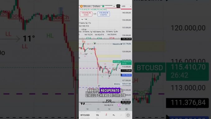 #Bitcoin reazione tecnica o nuovo ciclo rialzista? ⚡ Trump riaccende i mercati!
