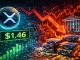 XRP Holds $1.46, But Institutional Accumulation Signals Weakness