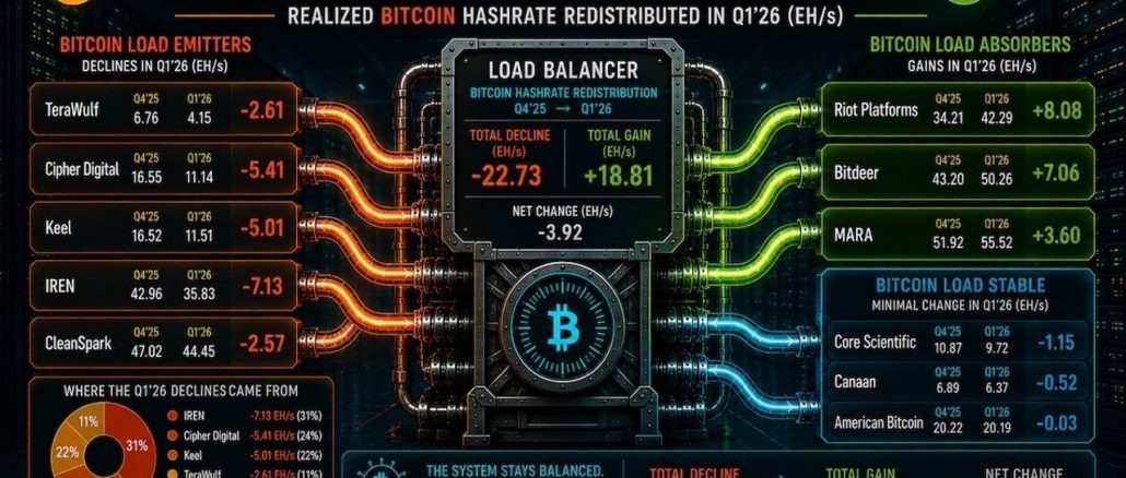Miner Weekly – The Great Bitcoin Mining Power Shift: Who Won Q1?