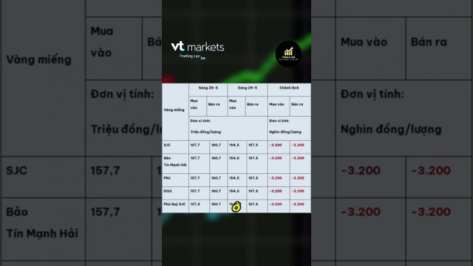Quay xe "khét lẹt" sáng nay: Vàng tăng dựng đứng, lấy lại mốc kỷ lục, thị trường dự đoán phục hồi