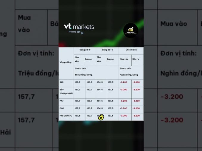 Quay xe "khét lẹt" sáng nay: Vàng tăng dựng đứng, lấy lại mốc kỷ lục, thị trường dự đoán phục hồi