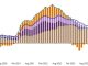 US CPI rises 0.6% in April, bond yields climb amid inflation concerns