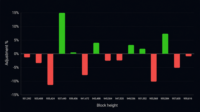 Bitcoin's 15th Difficulty Reset Exposes a Mining Industry Under Pressure