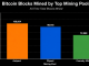 3 Mining Pools Captured Nearly 30% of Bitcoin Blocks Since Launch