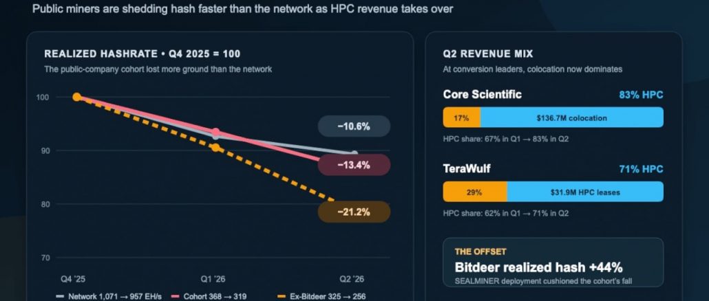 Public Miners Shed 21% of Bitcoin Hashrate as AI Revenue Accelerates
