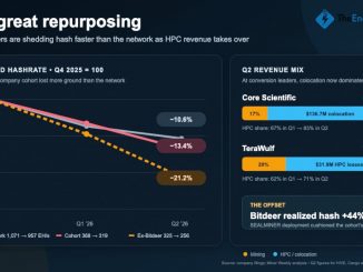 Public Miners Shed 21% of Bitcoin Hashrate as AI Revenue Accelerates