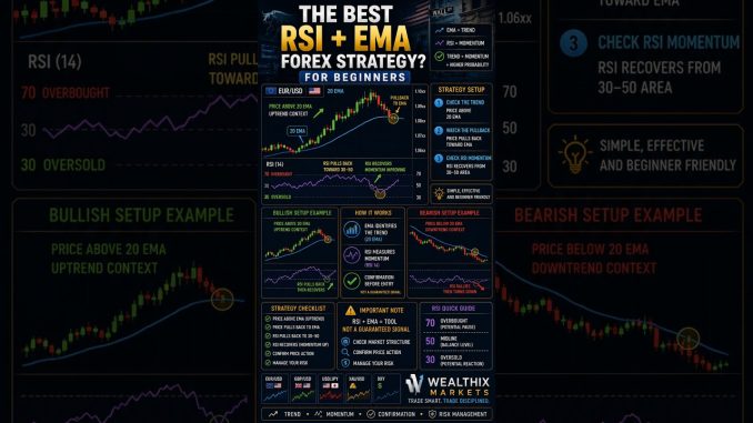 📈The Best RSI + EMA Forex Strategy for Beginners?  #crypto #usa #trading #RSI #EMA #digitalassets